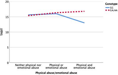 The interaction of the oxytocin receptor gene and child abuse subtypes on social cognition in euthymic patients with bipolar disorder type I